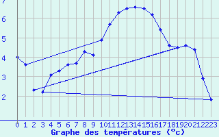 Courbe de tempratures pour Valognes (50)