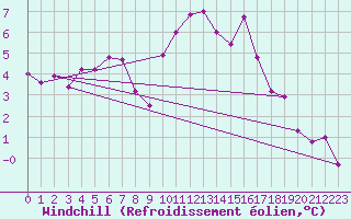 Courbe du refroidissement olien pour Connerr (72)