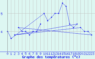 Courbe de tempratures pour Monte Cimone