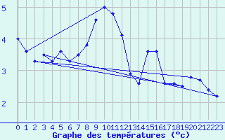Courbe de tempratures pour Wien-Donaufeld