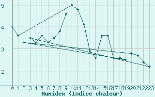 Courbe de l'humidex pour Wien-Donaufeld