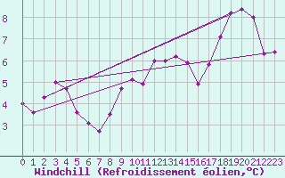 Courbe du refroidissement olien pour Bassurels (48)