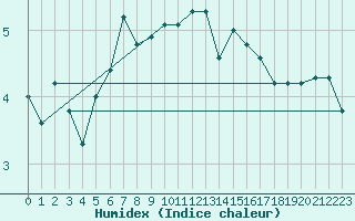 Courbe de l'humidex pour Werl