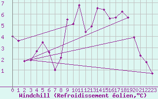 Courbe du refroidissement olien pour Ballypatrick Forest