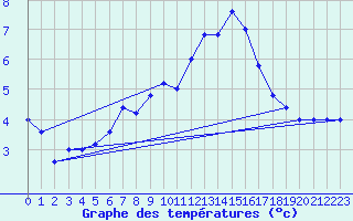 Courbe de tempratures pour Pian Rosa (It)