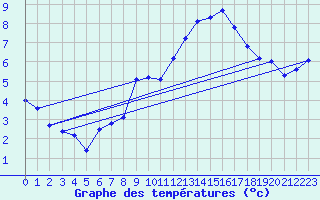 Courbe de tempratures pour Agde (34)