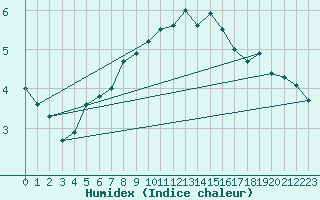 Courbe de l'humidex pour Orskar