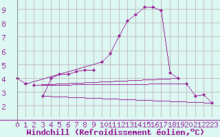 Courbe du refroidissement olien pour Aizenay (85)