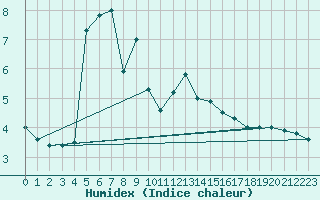 Courbe de l'humidex pour Byglandsfjord-Solbakken