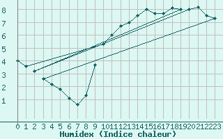 Courbe de l'humidex pour Quickborn