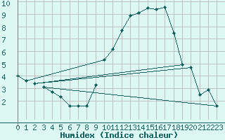 Courbe de l'humidex pour Braine (02)