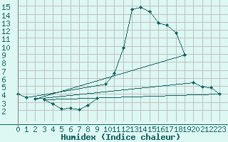 Courbe de l'humidex pour Sant Julia de Loria (And)