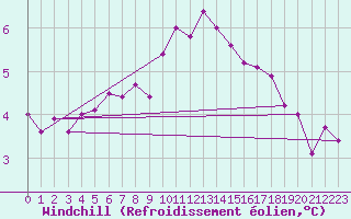 Courbe du refroidissement olien pour Voorschoten