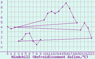 Courbe du refroidissement olien pour Rosis (34)