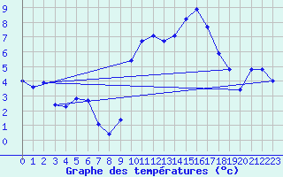 Courbe de tempratures pour Rosis (34)