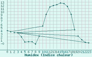 Courbe de l'humidex pour Angliers (17)