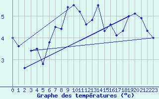 Courbe de tempratures pour Oberriet / Kriessern