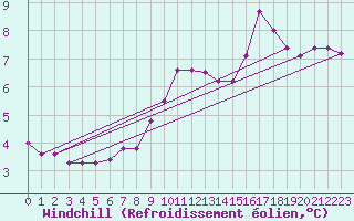 Courbe du refroidissement olien pour West Freugh