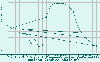 Courbe de l'humidex pour Cherbourg (50)