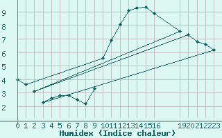 Courbe de l'humidex pour Corsept (44)