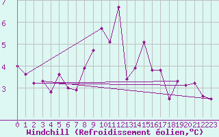 Courbe du refroidissement olien pour Schleswig