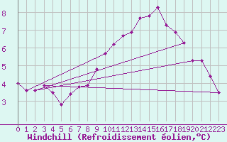 Courbe du refroidissement olien pour Metz (57)