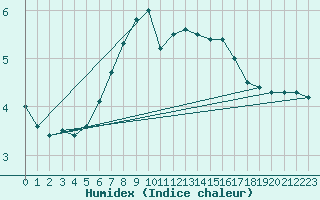 Courbe de l'humidex pour Uto