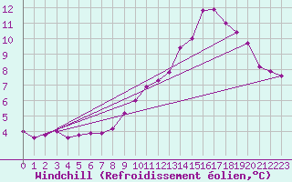 Courbe du refroidissement olien pour Isle-sur-la-Sorgue (84)