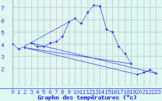 Courbe de tempratures pour Aigen Im Ennstal