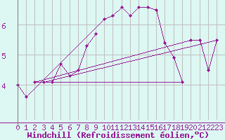 Courbe du refroidissement olien pour Coburg
