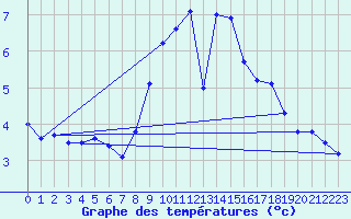 Courbe de tempratures pour Wernigerode