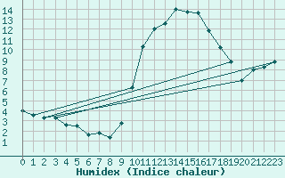 Courbe de l'humidex pour Nmes - Courbessac (30)