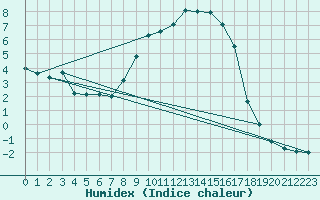 Courbe de l'humidex pour De Bilt (PB)