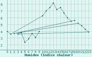 Courbe de l'humidex pour Weinbiet