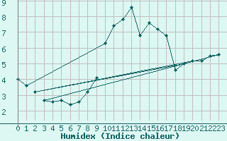 Courbe de l'humidex pour Bremerhaven