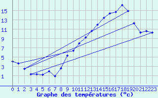 Courbe de tempratures pour Ancey (21)
