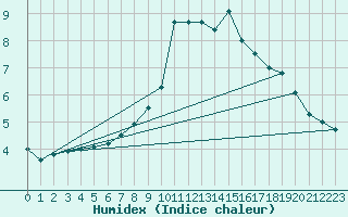 Courbe de l'humidex pour Ramsau / Dachstein