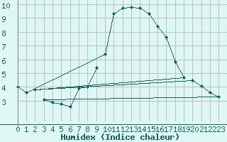 Courbe de l'humidex pour Stora Spaansberget