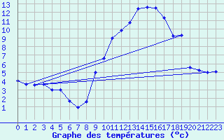 Courbe de tempratures pour Grenoble/St-Etienne-St-Geoirs (38)