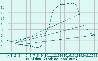 Courbe de l'humidex pour Cerisiers (89)