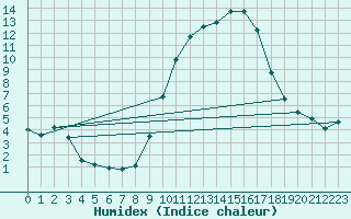 Courbe de l'humidex pour Vitigudino