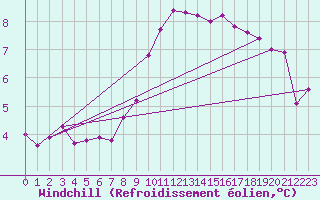 Courbe du refroidissement olien pour Greifswalder Oie