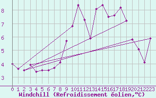 Courbe du refroidissement olien pour Keswick
