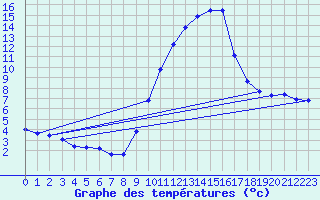 Courbe de tempratures pour Gap-Sud (05)