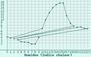 Courbe de l'humidex pour Gap-Sud (05)