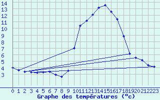 Courbe de tempratures pour Xert / Chert (Esp)