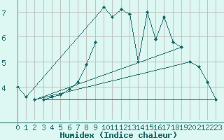 Courbe de l'humidex pour Weissenburg