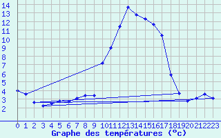 Courbe de tempratures pour Laqueuille (63)