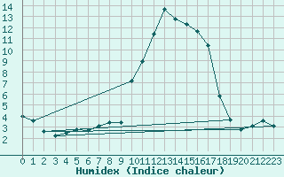 Courbe de l'humidex pour Laqueuille (63)