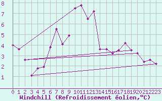 Courbe du refroidissement olien pour Obertauern